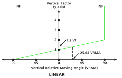 VF and VRMA in a linear type graph VF and VRMA in a linear type graph